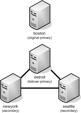 Diagram Showing Network Configuration After the Failover Stage When the Primary Server Goes Down