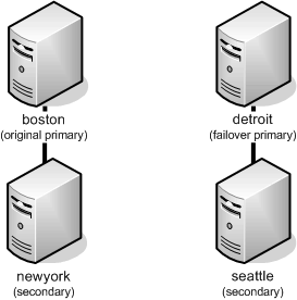 Diagram Showing Network Configuration After the Failover Stage When the Array Splits into Two Arrays